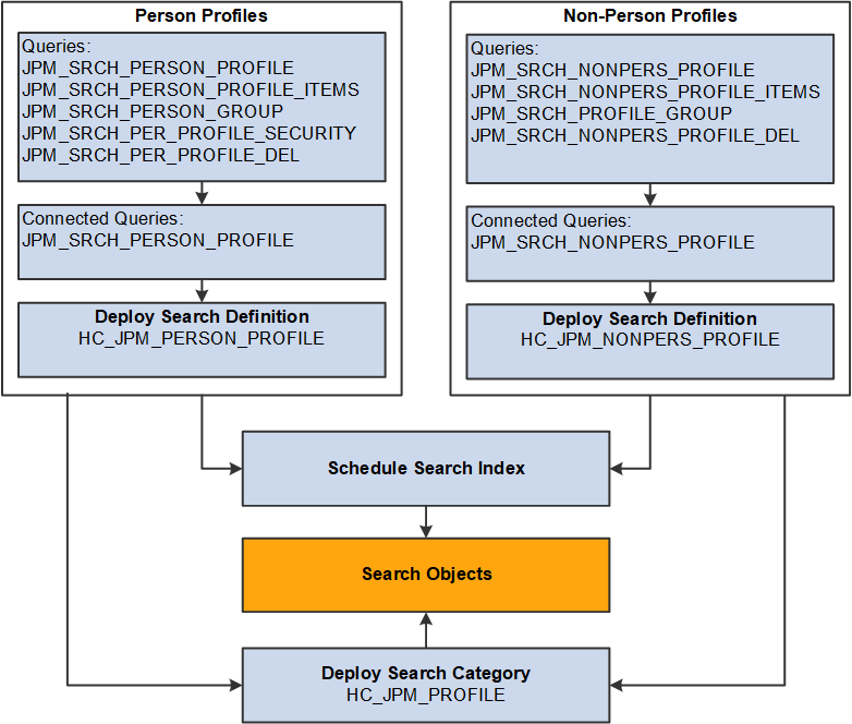 Processes for maintaining indexes for search and compare profiles