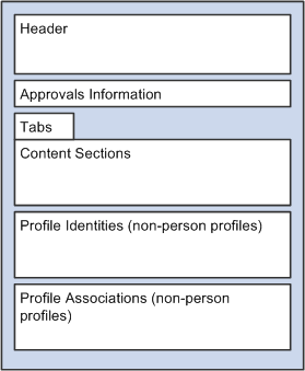 Format of a profile page
