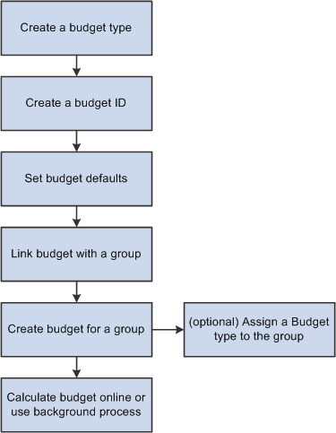 Budgeting setup process, including the required steps to set up group budgets for group salary increases