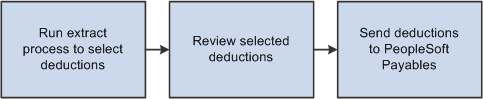 Illustration showing the process for selecting and sending deductions to PeopleSoft Payables