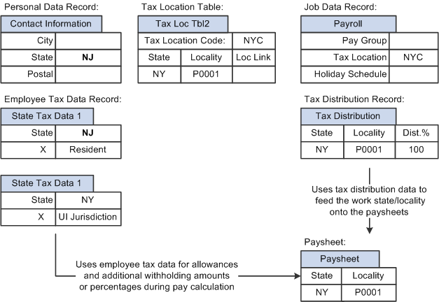 Illustration of how system pulls in information from various personal and tax data records automatically and uses that information on the paysheet