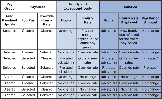Example pay calculation results for pay rate change for various combinations of pay group and paysheet settings for each employee type