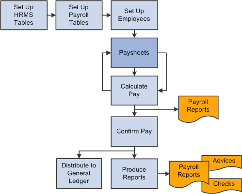 Illustration showing how pay calculation fits into the payroll process from setting up PeopleSoft HR tables to producing payroll reports, advices and checks