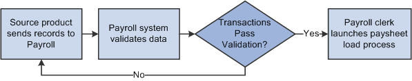 Illustration of how payroll data is loaded into the system and validated before the payroll clerk launches the paysheet load process