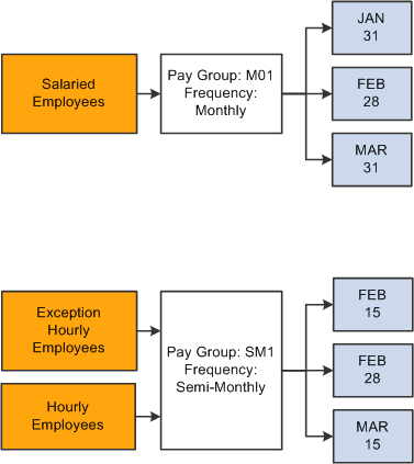 Example of pay group setup for salaried, exception hourly, and hourly employees