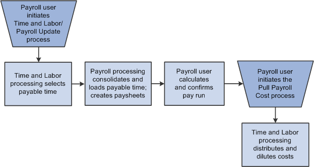 Responsibilities of Payroll User in the Payroll for North America and Time and Labor interface