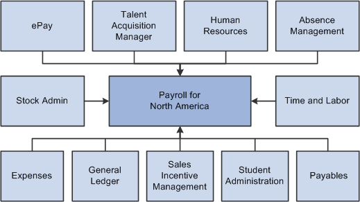 Illustration showing the main PeopleSoft applications that integrate with Payroll for North America