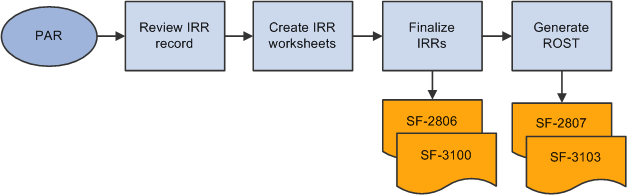 Steps for generating IRR records and ROST reports