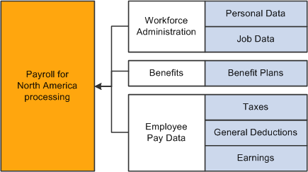 Processing flow from PeopleSoft HR (Workforce Administration, Benefits, and Employee Pay Data) to Payroll for North America