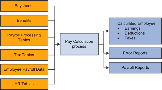 Illustration showing what payroll and HCM information is used in the pay calculation process