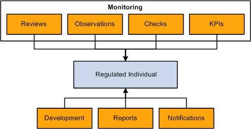 Manage Professional Compliance Tools