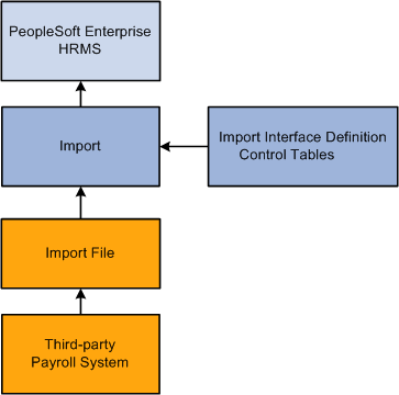 Payroll Interface import framework
