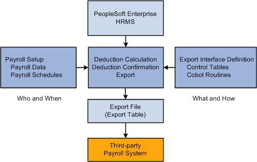 Payroll Interface export framework