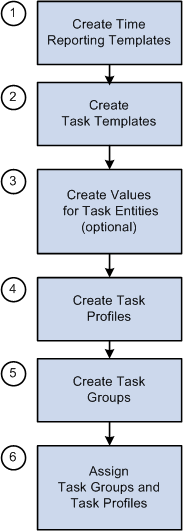 Defining Task Functionality steps
