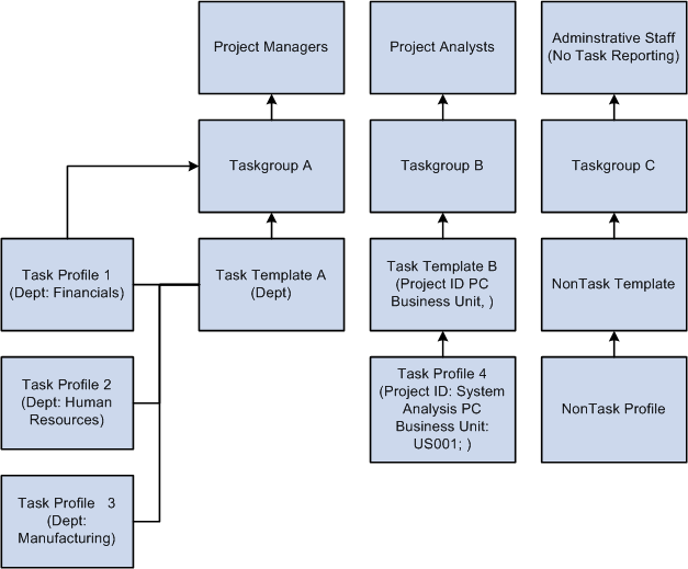 Relationship between time reporters, task profiles, task templates, and taskgroups