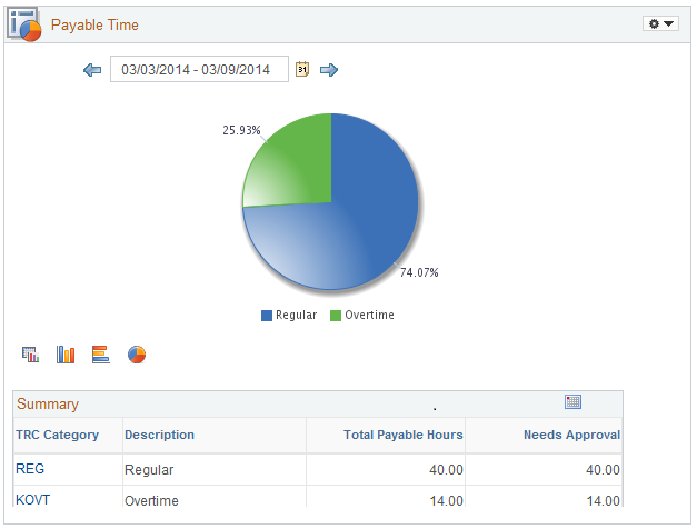 Analytics for Payable Time