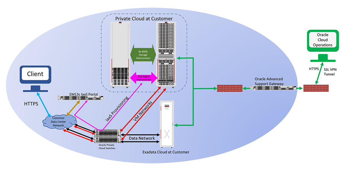 Figure showing Oracle Private Cloud at Customer architecture, summarized in a single diagram.