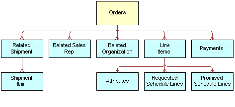 Siebel Order ASI