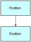 Siebel Position ASI