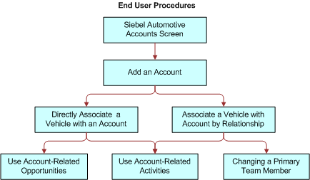 Accounts Workflow