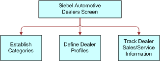 Dealers Workflow