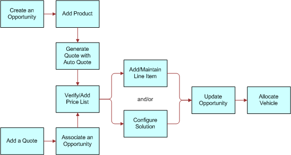 Quotes Workflow