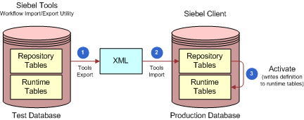 Incremental Migration That Uses Import/Export from Siebel Tools