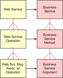 Business Services