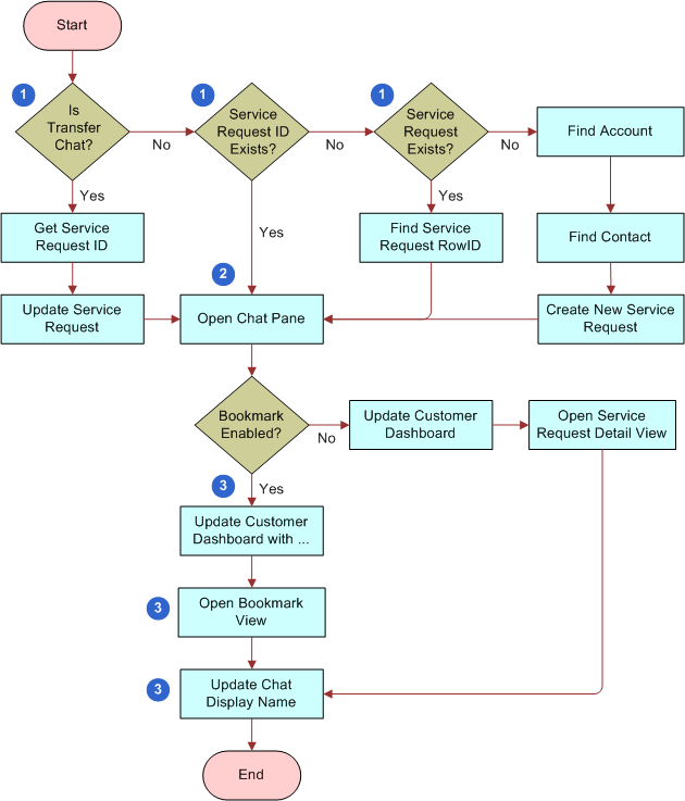 Chat Standard Accept Process Workflow