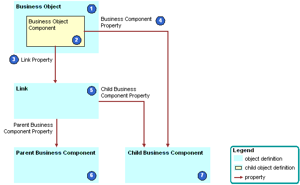 How Siebel CRM Creates a Business Object