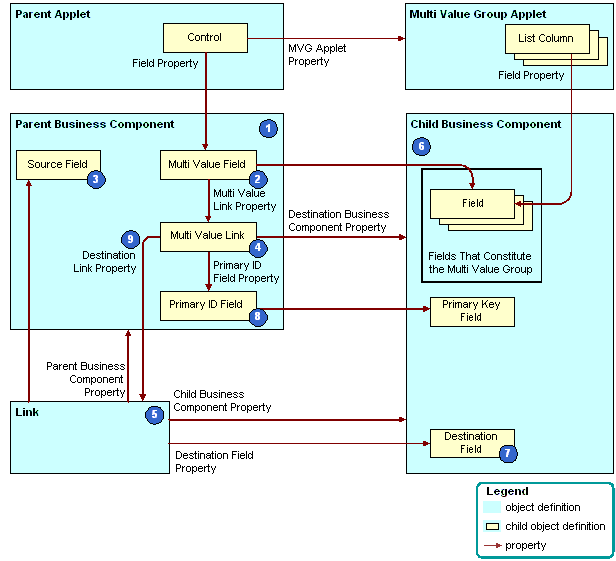 How Siebel CRM Creates a Direct Multi-Value Link