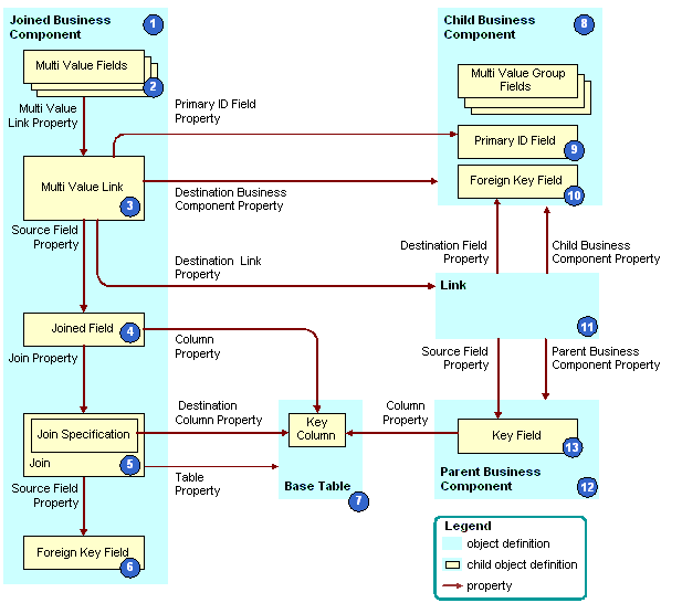 How Siebel CRM Creates an Indirect Multi-Value Link