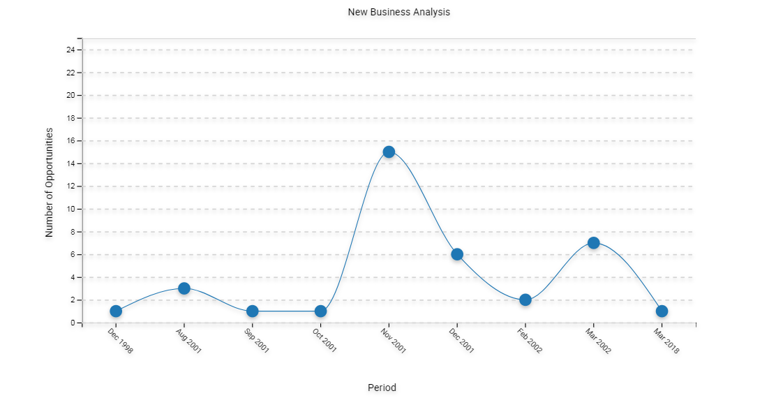 Example of a Two Dimensional Spline Line Chart