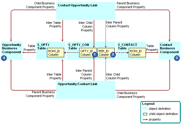 Example of How Siebel CRM Creates a Many-To-Many Relationship