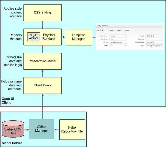 presentation model methods in siebel open ui