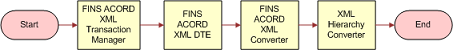 ACORD Add Auto Policy Outbound Workflow