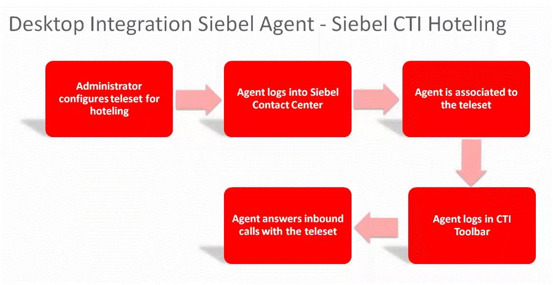 Configuring CTI Hoteling telesets feature: This image is described in the surrounding text.