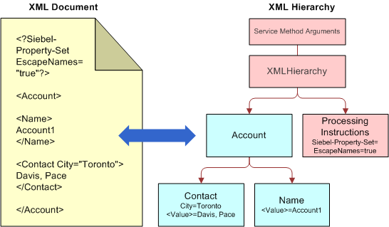 XMLHierarchyRepresentationofXMLDocumentStructure