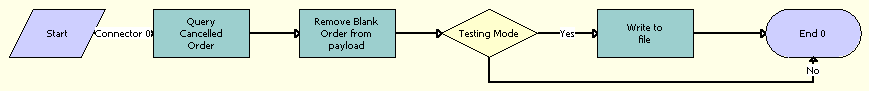 MS Quote Submit Cancelled Line Item Workflow. This image is described in surrounding text.