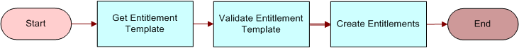 FS - Create Entitlement Workflow