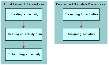 Process Flows for Dispatch Board Scheduling