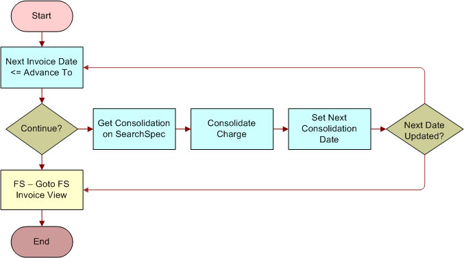FS - Charge Consolidation Workflow
