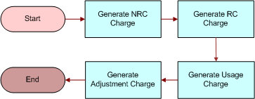 FS - Generate Agreement Charge wo Goto Charges View Workflow