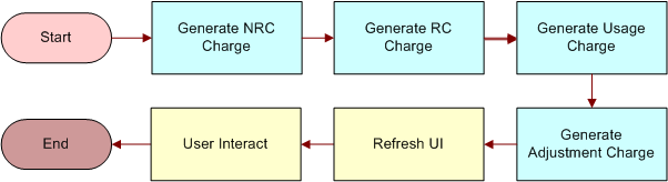 FS - Generate Agreement Charge Workflow