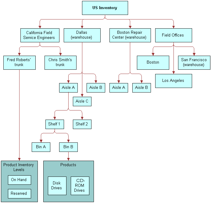 Example of a Service Inventory Structure