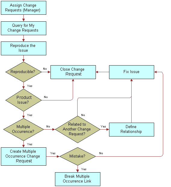 Process Flow for Resolution