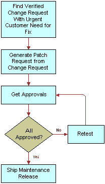 Process Flow for Patch Request Creation