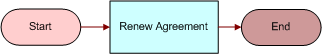 FS - Agreement Renewal Item Workflow