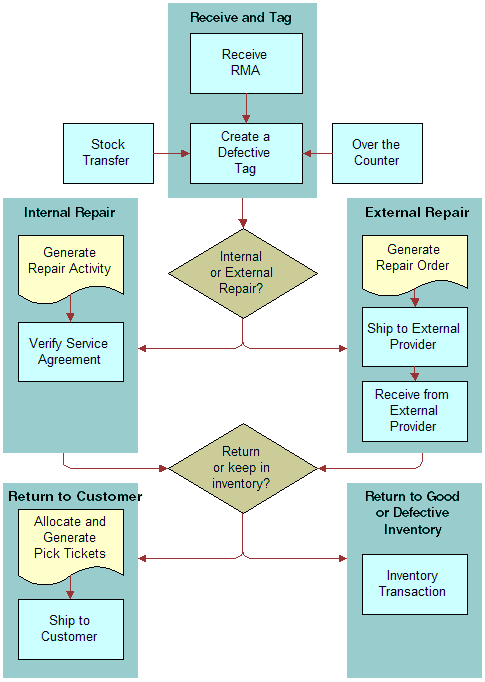 Process Flow for Repairs