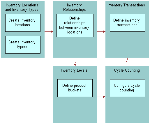 Process Flow for Setting Up a Service Inventory